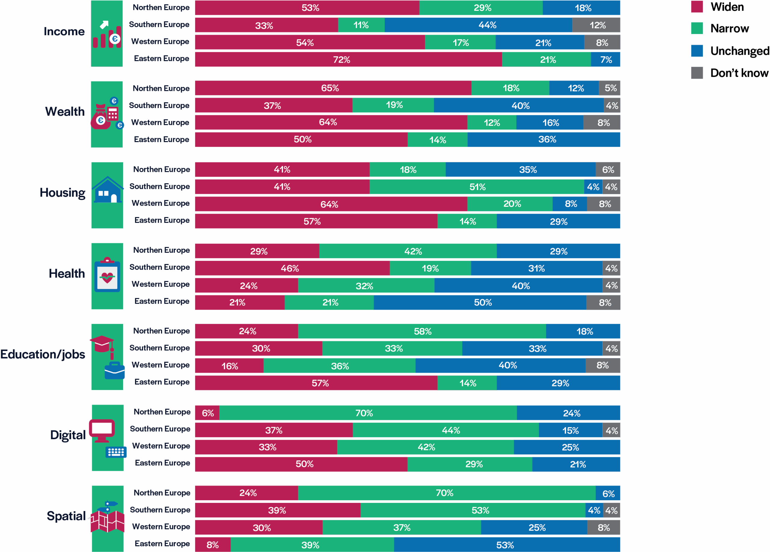 Graph 10 b Graphic representation on how inequalities in cities will evolve over the next decade, by region
