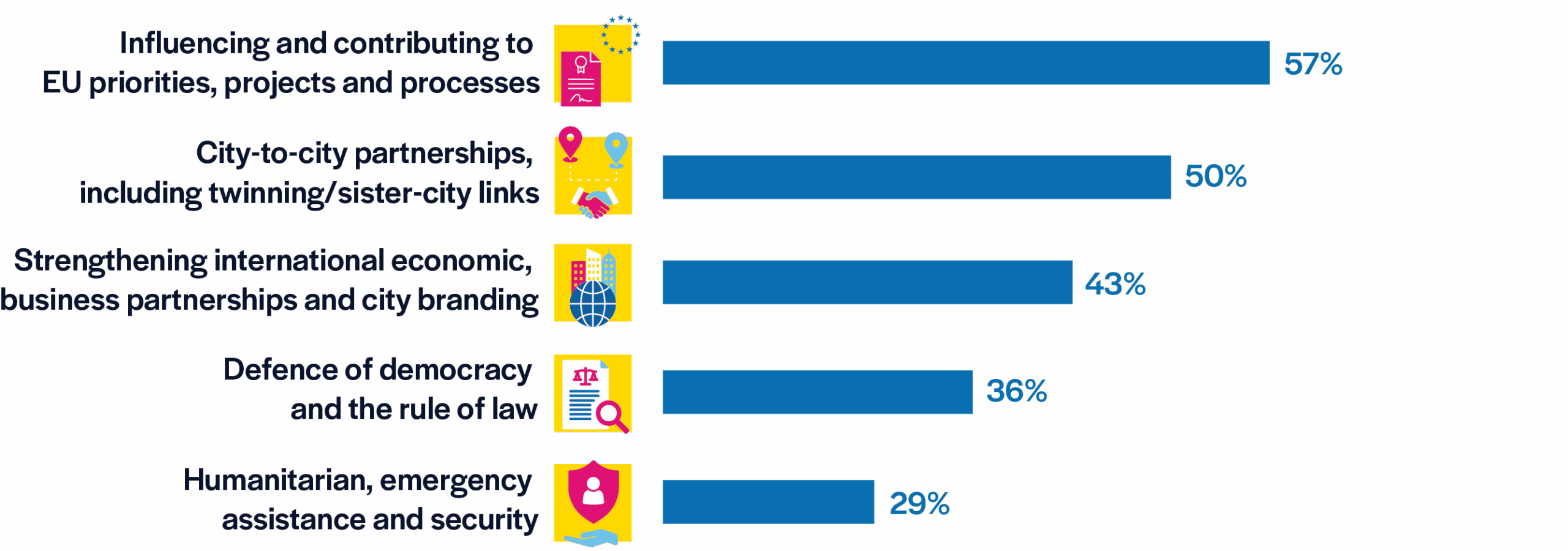 Graphic representation of priorities in city diplomacy by region