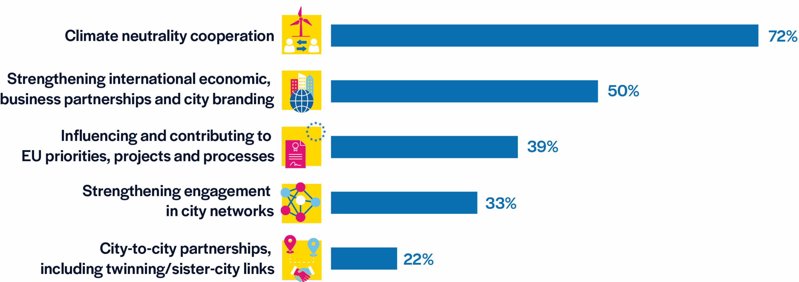 Graphic representation of priorities in city diplomacy by region