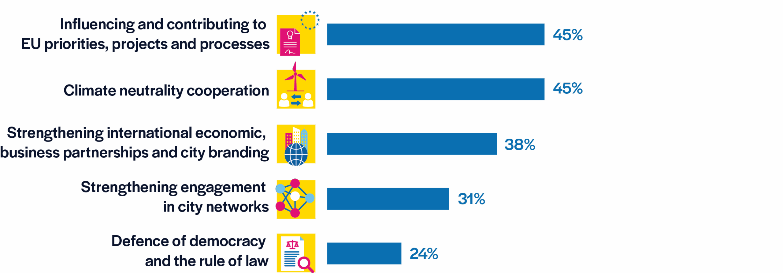 Graphic representation of priorities in city diplomacy by region