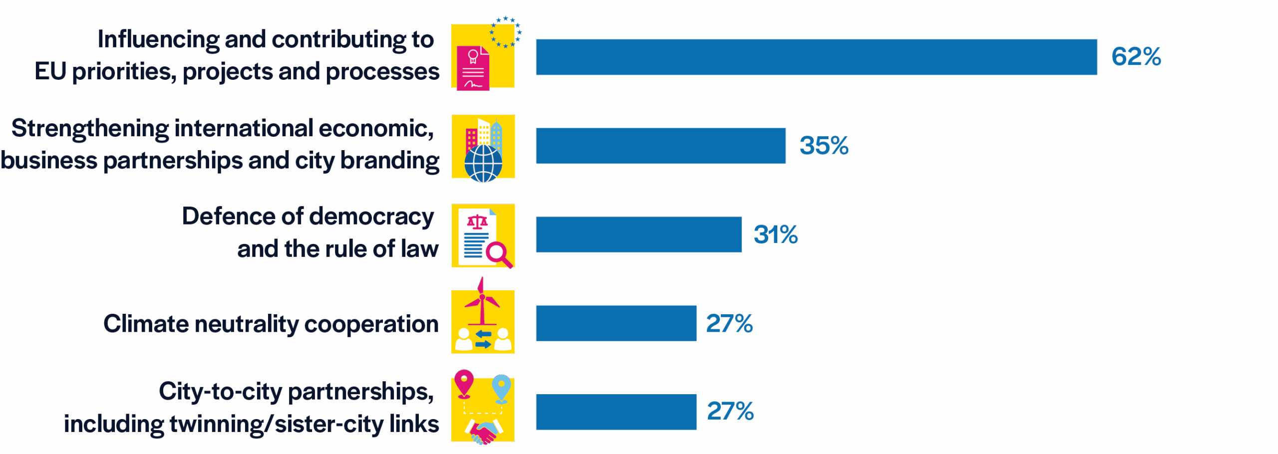 Graphic representation of priorities in city diplomacy by region