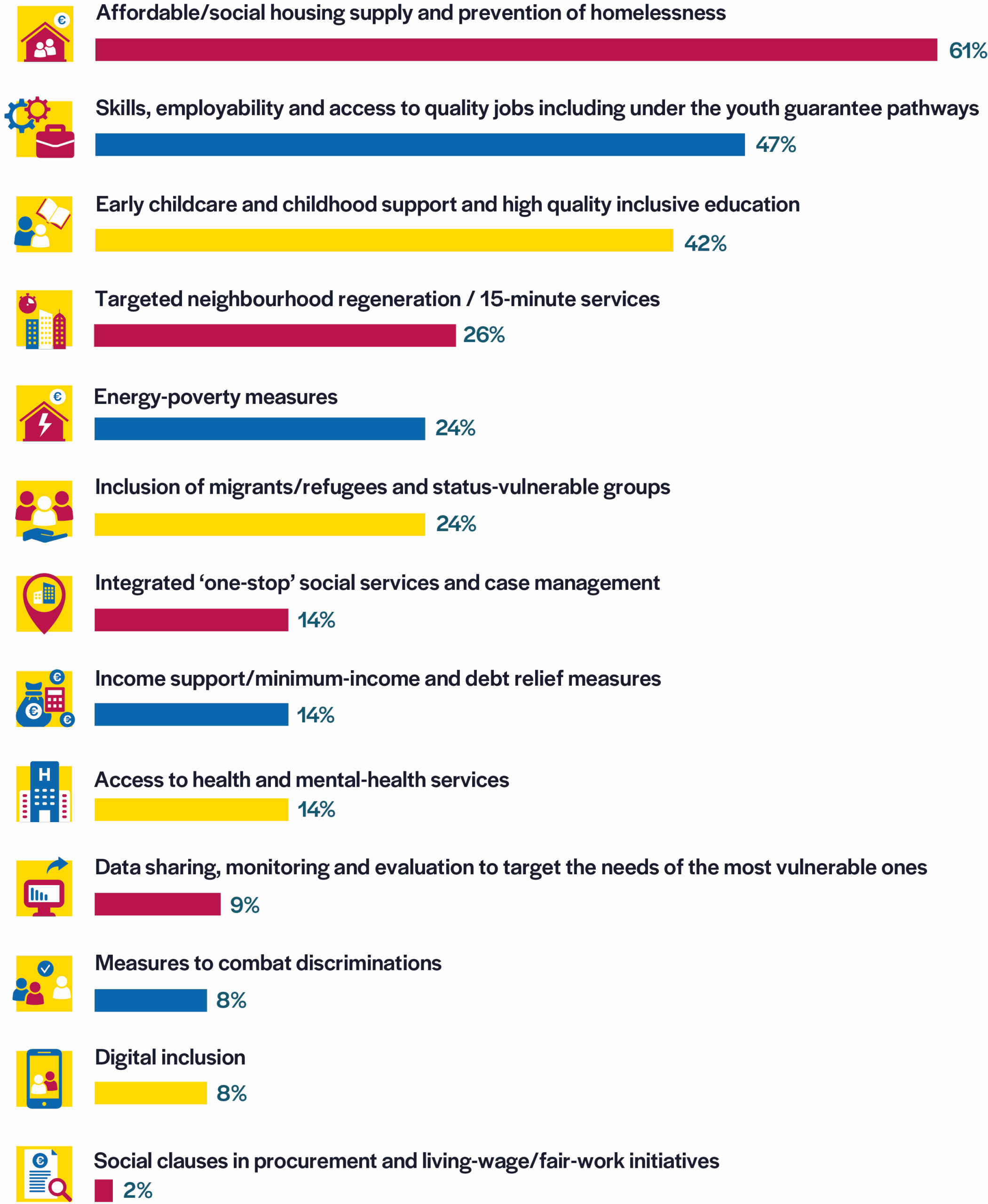 Graph 11 Poverty priorities Graphic representation of cities' top priorities regarding poverty